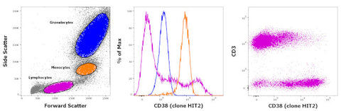 CD38 Monoclonal Antibody (HIT2), PE-Cyanine5, eBioscience