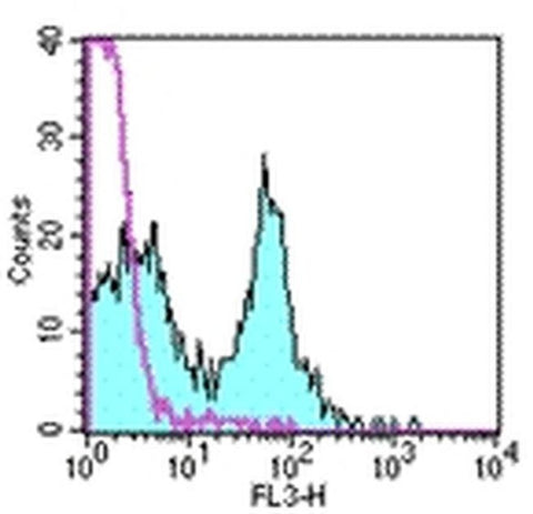 CD40 Monoclonal Antibody (1C10), PE-Cyanine5, eBioscience
