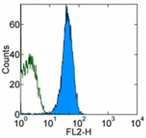 CD45 Monoclonal Antibody (30-F11), PE-Cyanine5, eBioscience