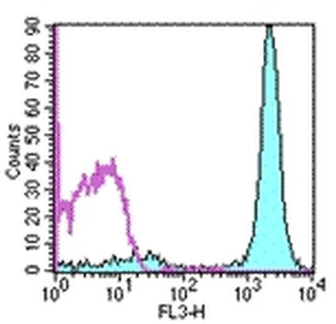 CD45.1 Monoclonal Antibody (A20), PE-Cyanine5, eBioscience
