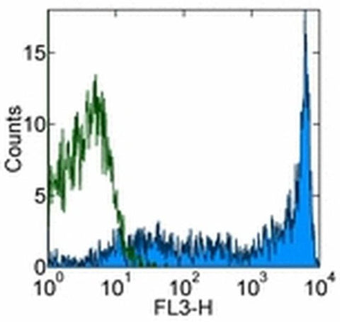 CD45RA Monoclonal Antibody (HI100), PE-Cyanine5, eBioscience