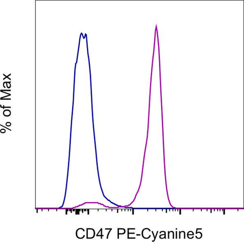 CD47 Monoclonal Antibody (B6H12), PE-Cyanine5, eBioscience