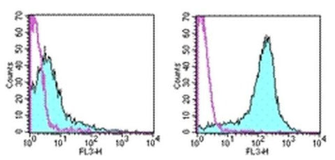 CD69 Monoclonal Antibody (H1.2F3), PE-Cyanine5, eBioscience