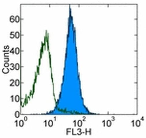CD80 (B7-1) Monoclonal Antibody (2D10.4), PE-Cyanine5, eBioscience