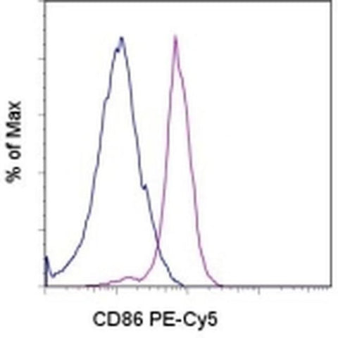 CD86 (B7-2) Monoclonal Antibody (IT2.2), PE-Cyanine5, eBioscience