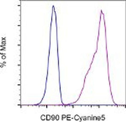 CD90 (Thy-1) Monoclonal Antibody (eBio5E10 (5E10)), PE-Cyanine5, eBioscience