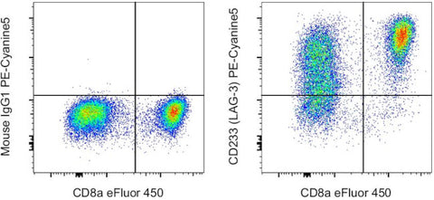 CD223 (LAG-3) Monoclonal Antibody (3DS223H), PE-Cyanine5, eBioscience