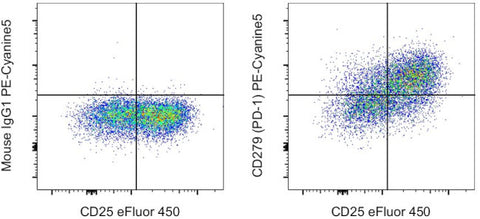 CD279 (PD-1) Monoclonal Antibody (eBioJ105 (J105)), PE-Cyanine5, eBioscience