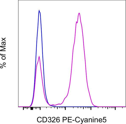CD326 (EpCAM) Monoclonal Antibody (G8.8), PE-Cyanine5, eBioscience