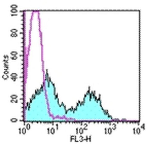 TCR beta Monoclonal Antibody (H57-597), PE-Cyanine5, eBioscience