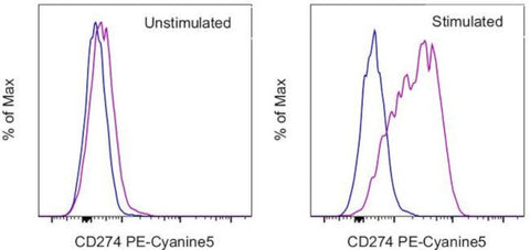 CD274 (PD-L1, B7-H1) Monoclonal Antibody (MIH1), PE-Cyanine5, eBioscience