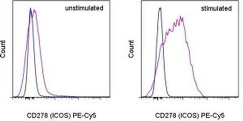 CD278 (ICOS) Monoclonal Antibody (7E.17G9), PE-Cyanine5, eBioscience