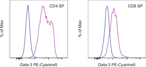 Gata-3 Monoclonal Antibody (TWAJ), PE-Cyanine5, eBioscience