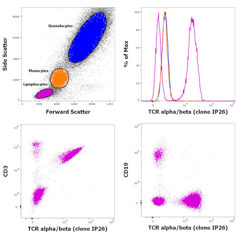 TCR alpha/beta Monoclonal Antibody (IP26), PE-Cyanine5, eBioscience