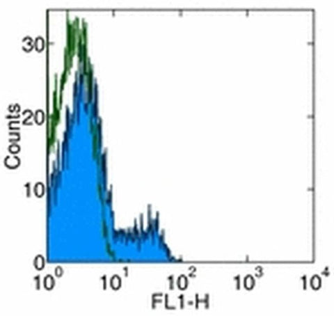 CD3 Monoclonal Antibody (17A2), Functional Grade, eBioscience