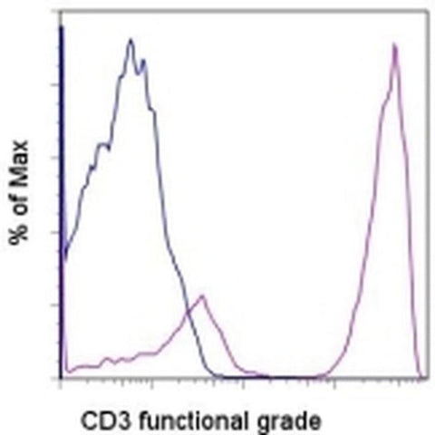 CD3 Monoclonal Antibody (SK7), Functional Grade, eBioscience