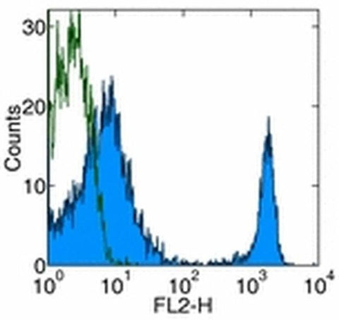 CD4 Monoclonal Antibody (GK1.5), Functional Grade, eBioscience