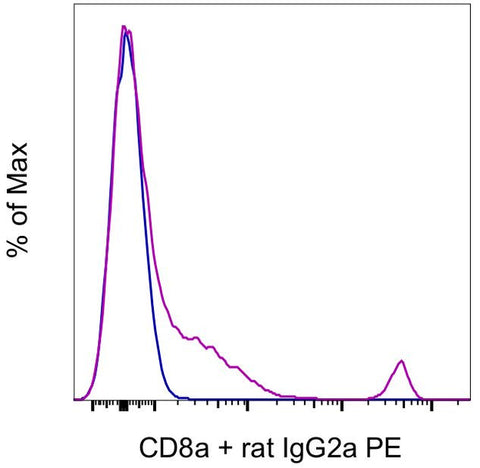 CD8a Monoclonal Antibody (53-6.7), Functional Grade, eBioscience