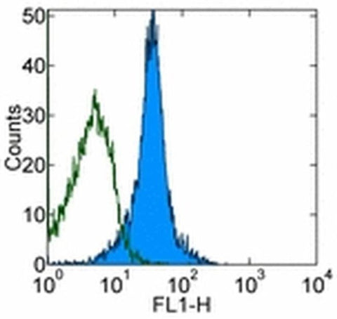 CD11a (LFA-1alpha) Monoclonal Antibody (M17/4), Functional Grade, eBioscience