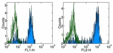 CD14 Monoclonal Antibody (61D3), Functional Grade, eBioscience