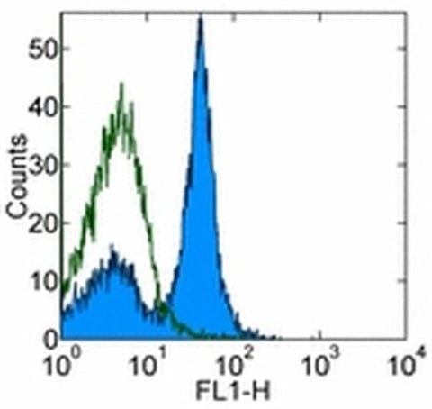CD16/CD32 Monoclonal Antibody (93), Functional Grade, eBioscience