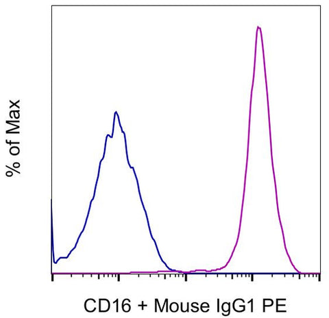 CD16 Monoclonal Antibody (3G8), Functional Grade, eBioscience