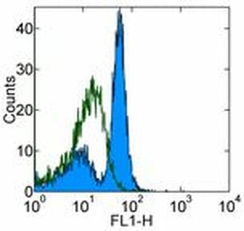 CD19 Monoclonal Antibody (MB19-1), Functional Grade, eBioscience