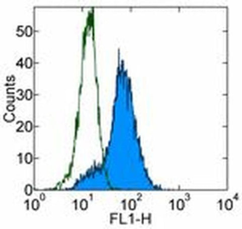 CD25 Monoclonal Antibody (PC61.5), Functional Grade, eBioscience