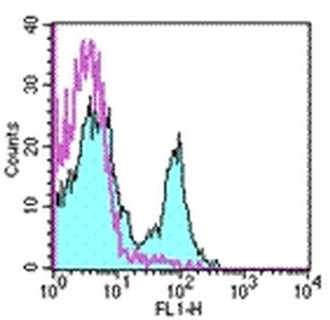CD27 Monoclonal Antibody (LG.7F9), Functional Grade, eBioscience