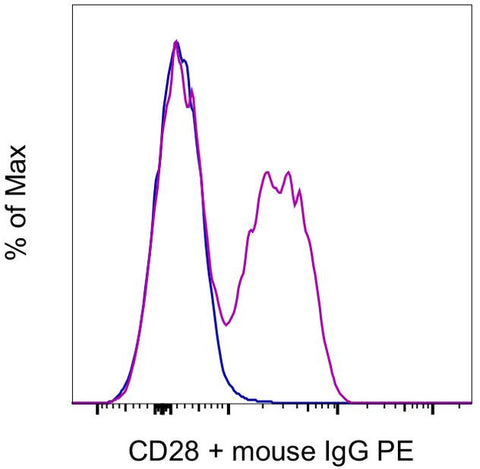 CD28 Monoclonal Antibody (CD28.2), Functional Grade, eBioscience
