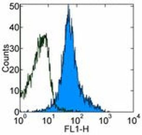 CD44 Monoclonal Antibody (IM7), Functional Grade, eBioscience