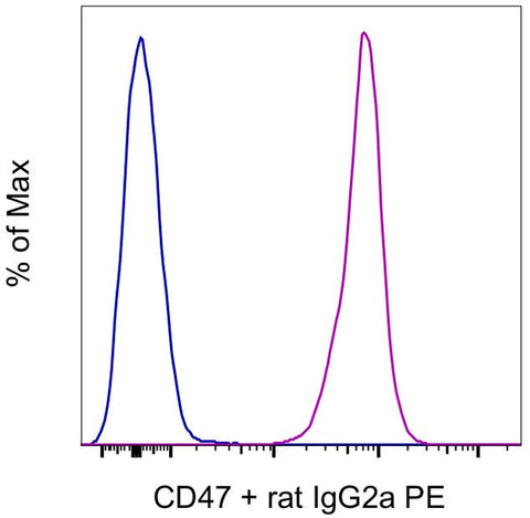 CD47 Monoclonal Antibody (miap301), Functional Grade, eBioscience