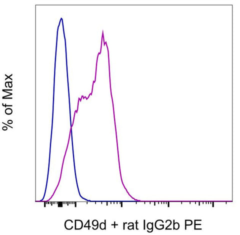 CD49d (Integrin alpha 4) Monoclonal Antibody (R1-2), Functional Grade, eBioscience