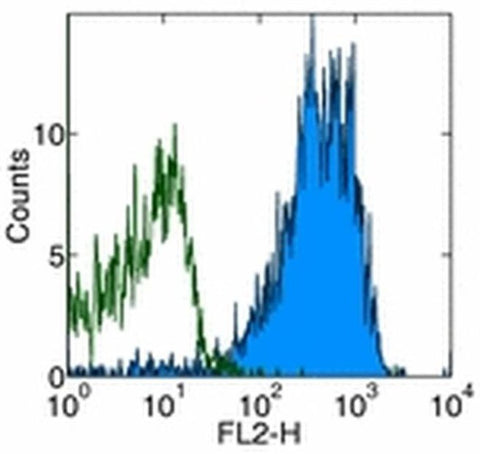 CD49d (Integrin alpha 4) Monoclonal Antibody (9F10), Functional Grade, eBioscience