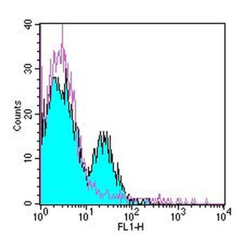 CD51/CD61 (Integrin alpha v beta 3) Monoclonal Antibody (23C6), Functional Grade, eBioscience