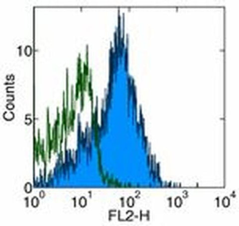 CD54 (ICAM-1) Monoclonal Antibody (HA58), Functional Grade, eBioscience