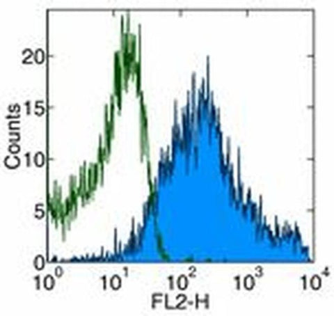 CD69 Monoclonal Antibody (H1.2F3), Functional Grade, eBioscience