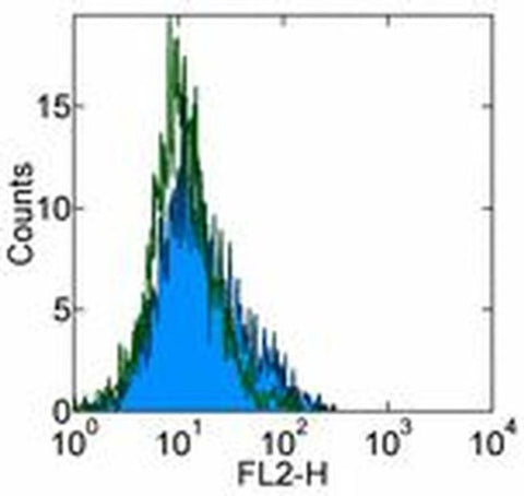 CD70 Monoclonal Antibody (FR70), Functional Grade, eBioscience