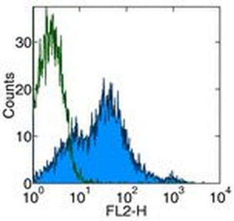 CD81 Monoclonal Antibody (Eat-2 (EAT2)), Functional Grade, eBioscience