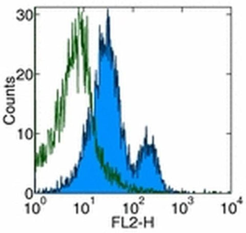 CD124 Monoclonal Antibody (X2/45-12), Functional Grade, eBioscience