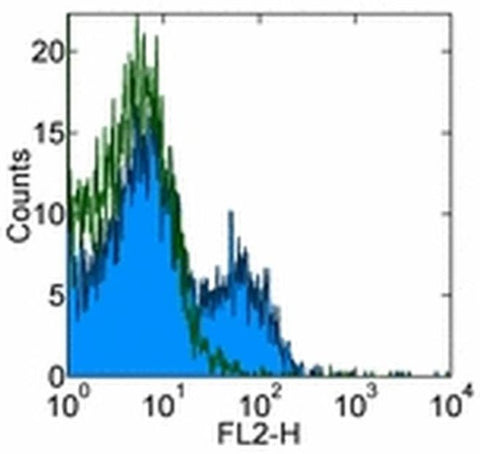 CD127 Monoclonal Antibody (A7R34), Functional Grade, eBioscience
