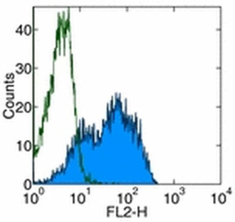 CD134 (OX40) Monoclonal Antibody (OX-86), Functional Grade, eBioscience