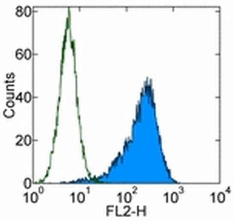 CD140a (PDGFRA) Monoclonal Antibody (APA5), Functional Grade, eBioscience