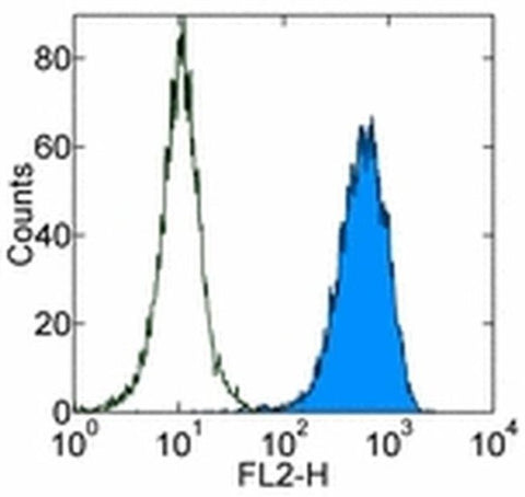 CD140b (PDGFRB) Monoclonal Antibody (APB5), Functional Grade, eBioscience
