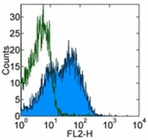 Ly-108 Monoclonal Antibody (eBio13G3-19D (13G3-19D)), Functional Grade, eBioscience