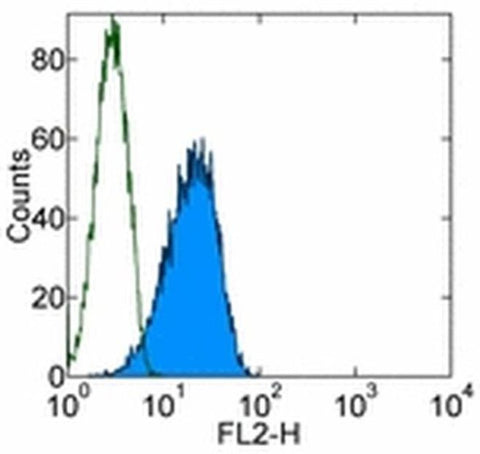 CD201 (EPCR) Monoclonal Antibody (eBio1560 (1560)), Functional Grade, eBioscience