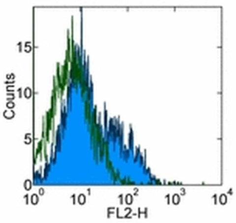 CD223 (LAG-3) Monoclonal Antibody (eBioC9B7W (C9B7W)), Functional Grade, eBioscience