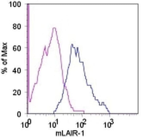 CD305 (LAIR1) Monoclonal Antibody (113), Functional Grade, eBioscience