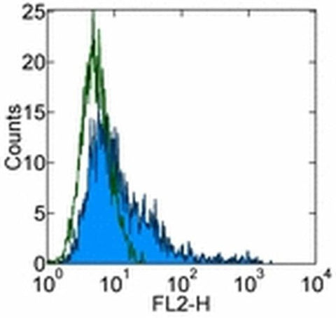 CD317 (BST2, PDCA-1) Monoclonal Antibody (eBio927), Functional Grade, eBioscience