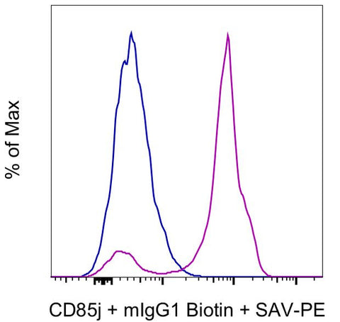 CD85j (ILT2) Monoclonal Antibody (HP-F1), Functional Grade, eBioscience